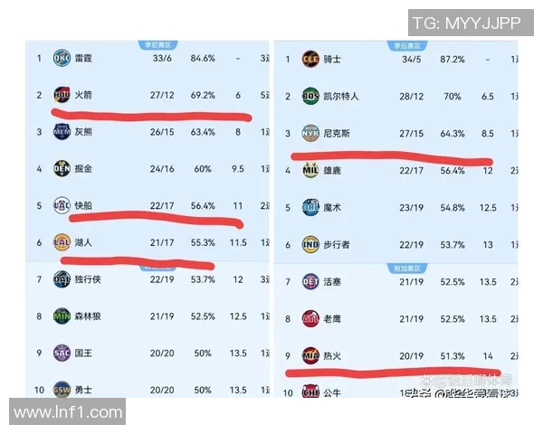NBA最新排名出炉！一队威胁湖人，4队排名互换，勇士排名也很稳定